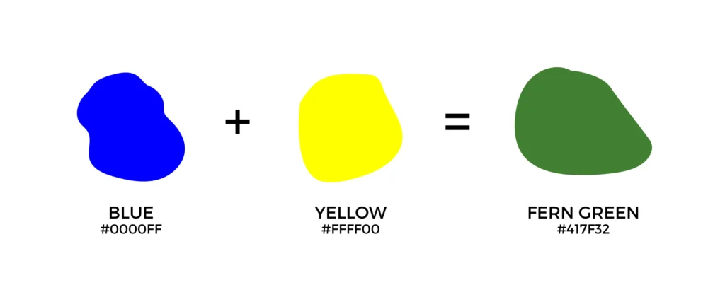 What Color Does Blue And Yellow Make When Mixed With Paint Subtractive Color Model Paint Splashes With Color Names And Hex Codes