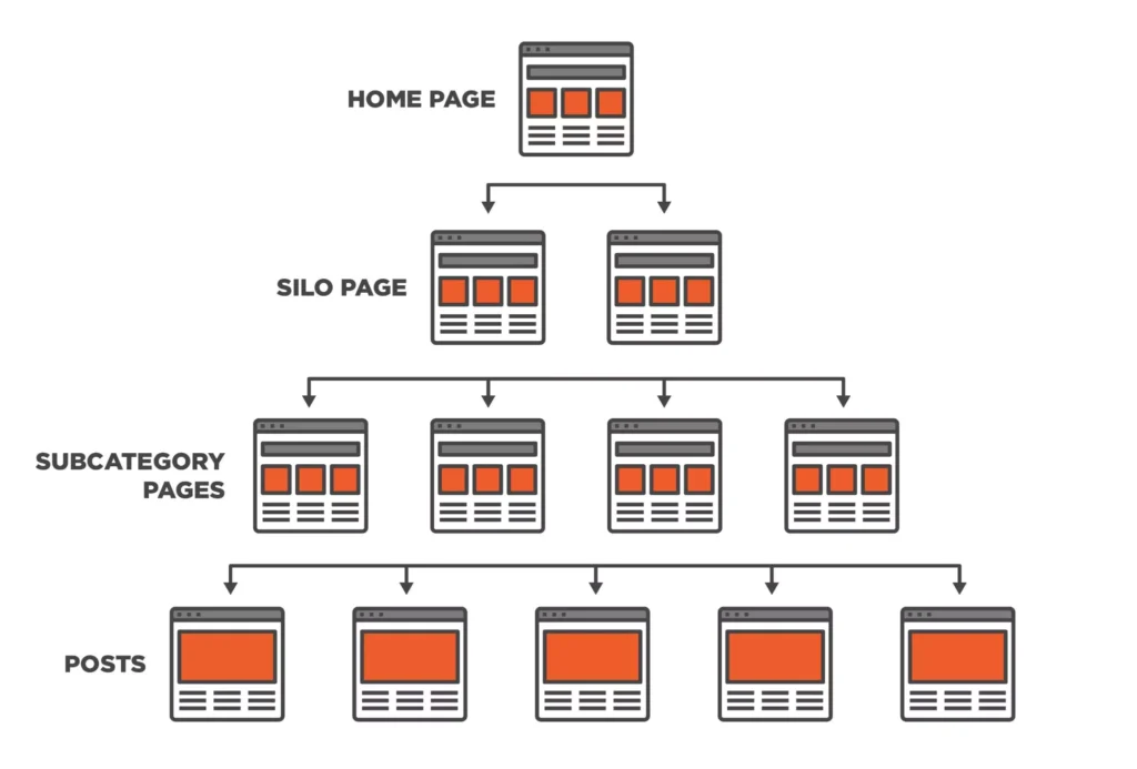 What Is Seo Siloing Definition